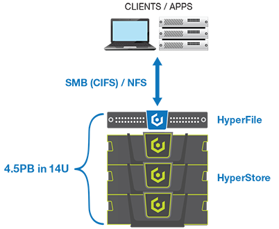 Cloudian HyperFile NAS Controller