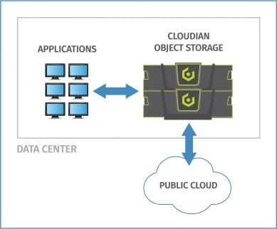 Hybrid Cloud