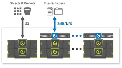 File and Object Together